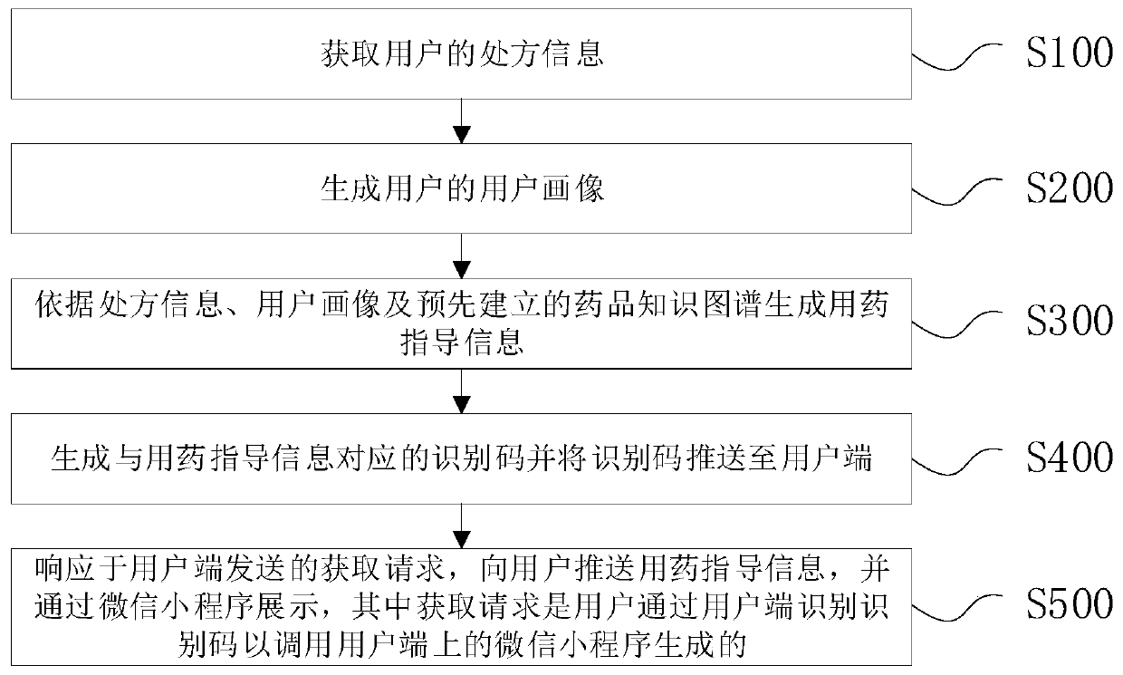 WeChat-applet-based medication guidance pushing method, device and equipment