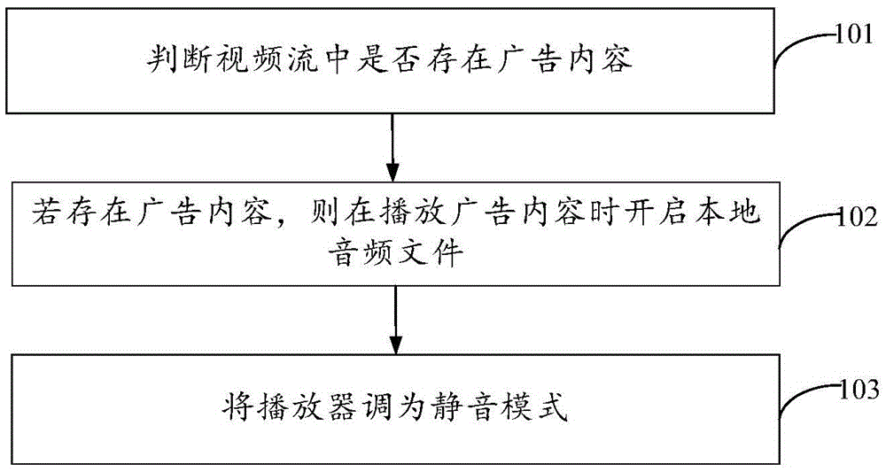 Video processing method and device