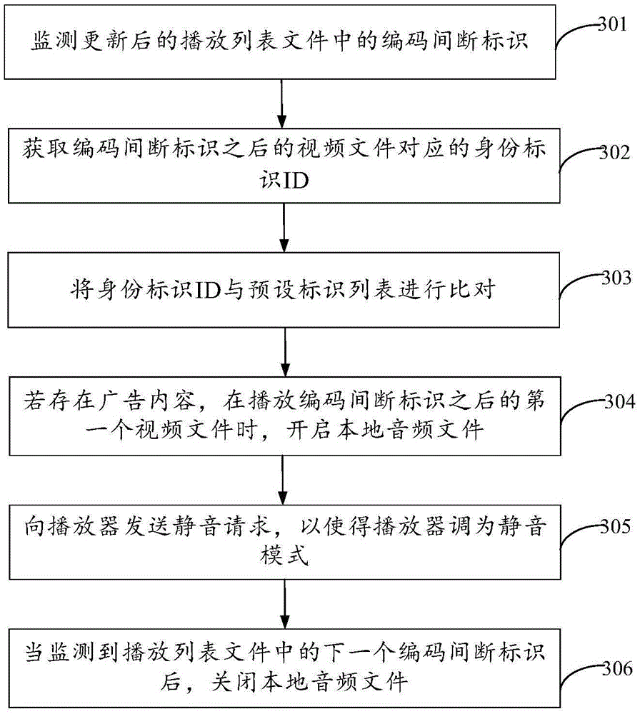 Video processing method and device