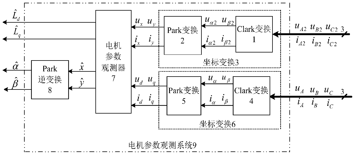 Construction Method of Suspension System Based on Parameter Observation of Bearingless Synchronous Reluctance Motor