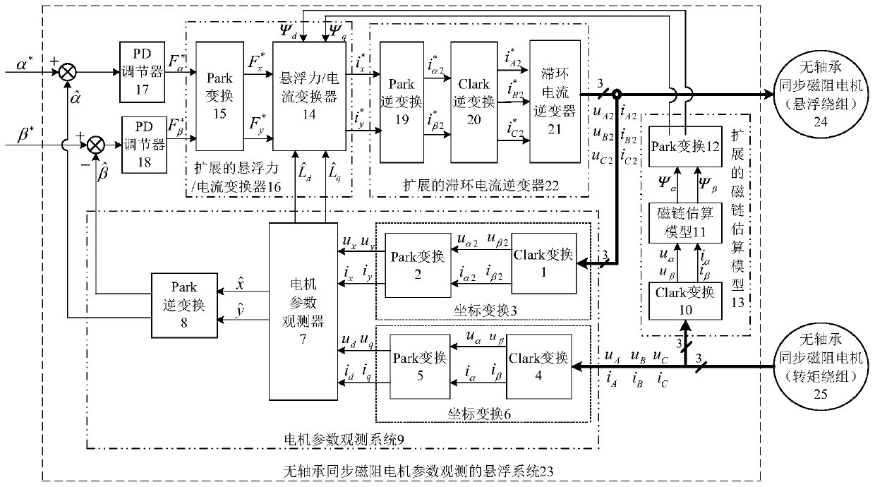 Construction Method of Suspension System Based on Parameter Observation of Bearingless Synchronous Reluctance Motor