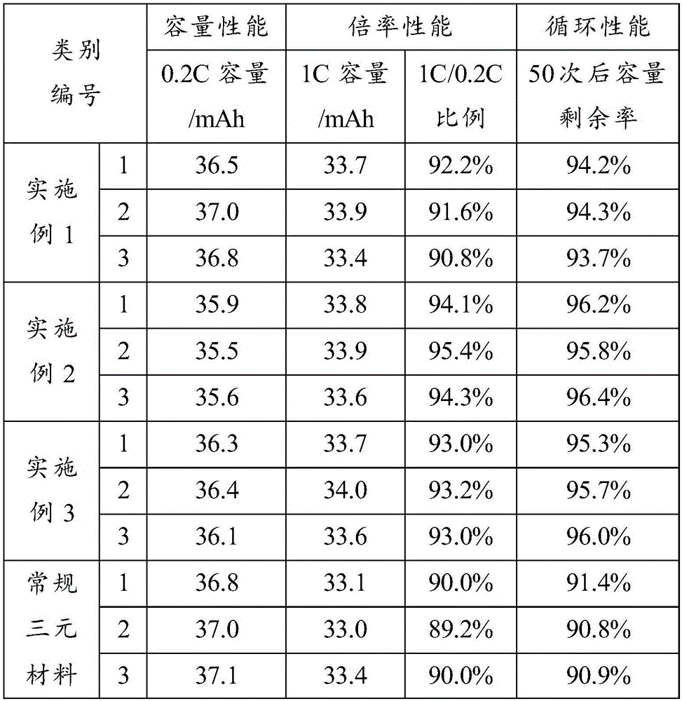 Modification method of lithium nickelate, cobaltate and manganate ternary material