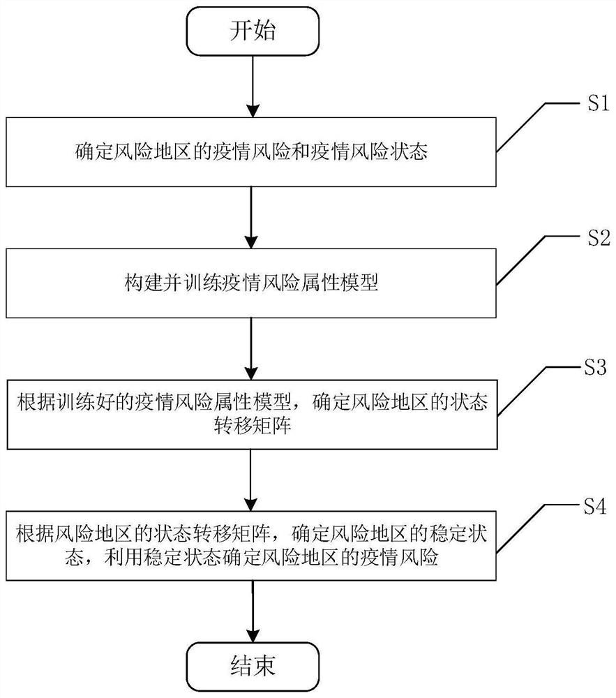 Quantitative assessment method for epidemic situation propagation risk based on heterogeneous factors