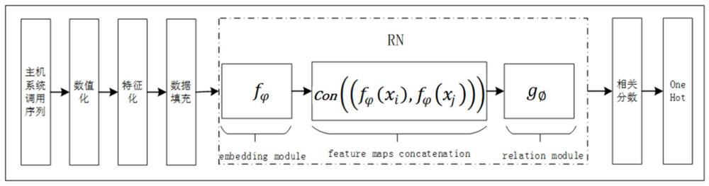 Host Intrusion Detection Method Based on Relational Network