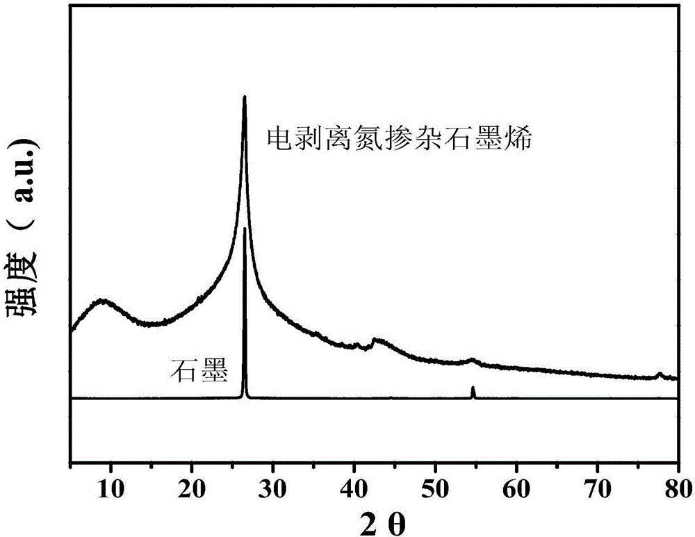 Method for preparing nitrogen-doped graphene material in electrochemical stripping mode