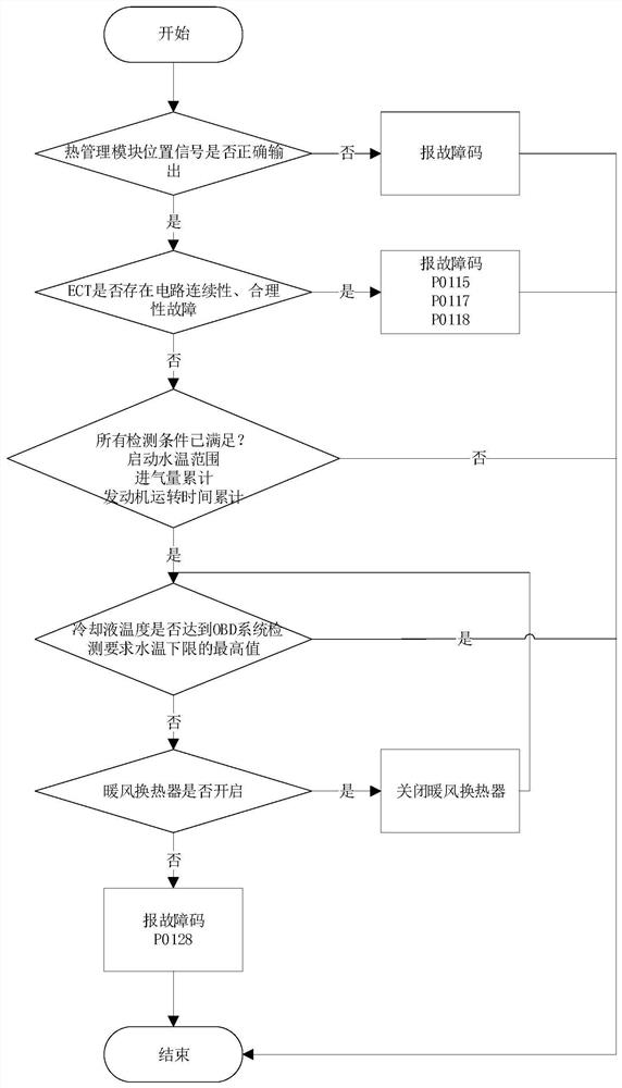 Diagnosis method of cooling system based on thermal management module