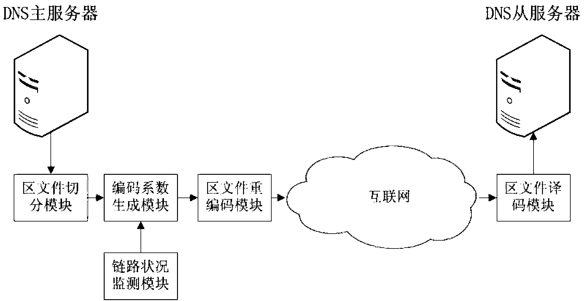 Self-adaptive DNS zone file transmission method and system based on network coding