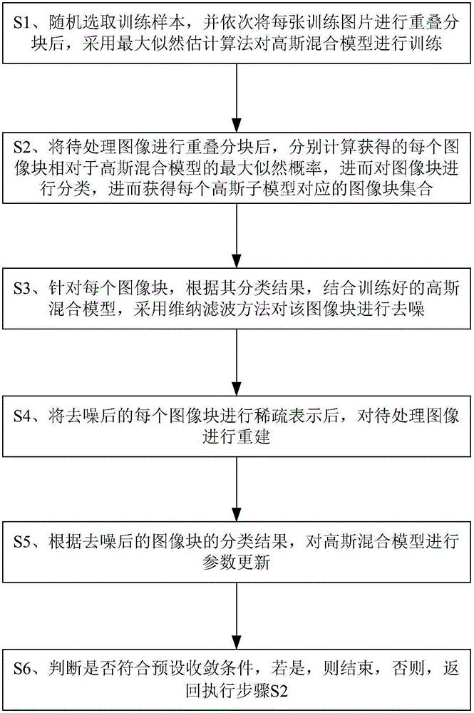 Image denoising method based on self-adaptive EPLL algorithm