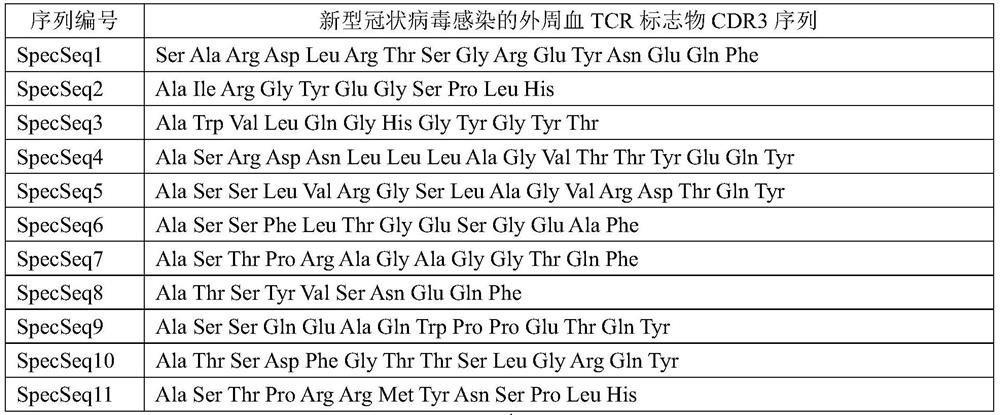 Peripheral blood TCR marker for novel coronavirus infection and detection kit and application thereof