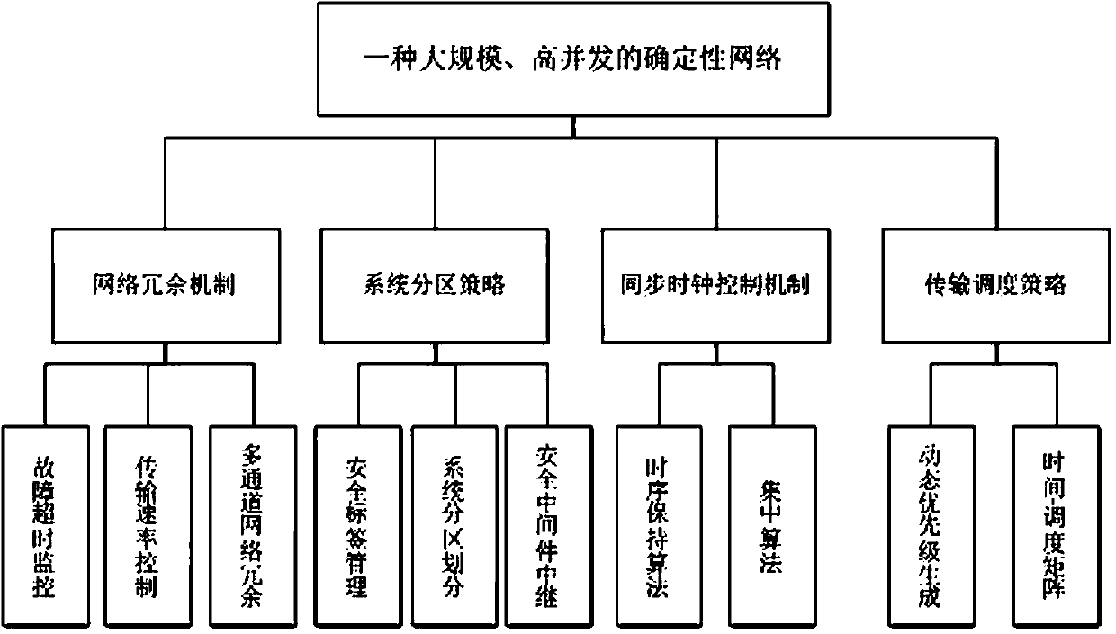 Large-scale and high-concurrency deterministic network system