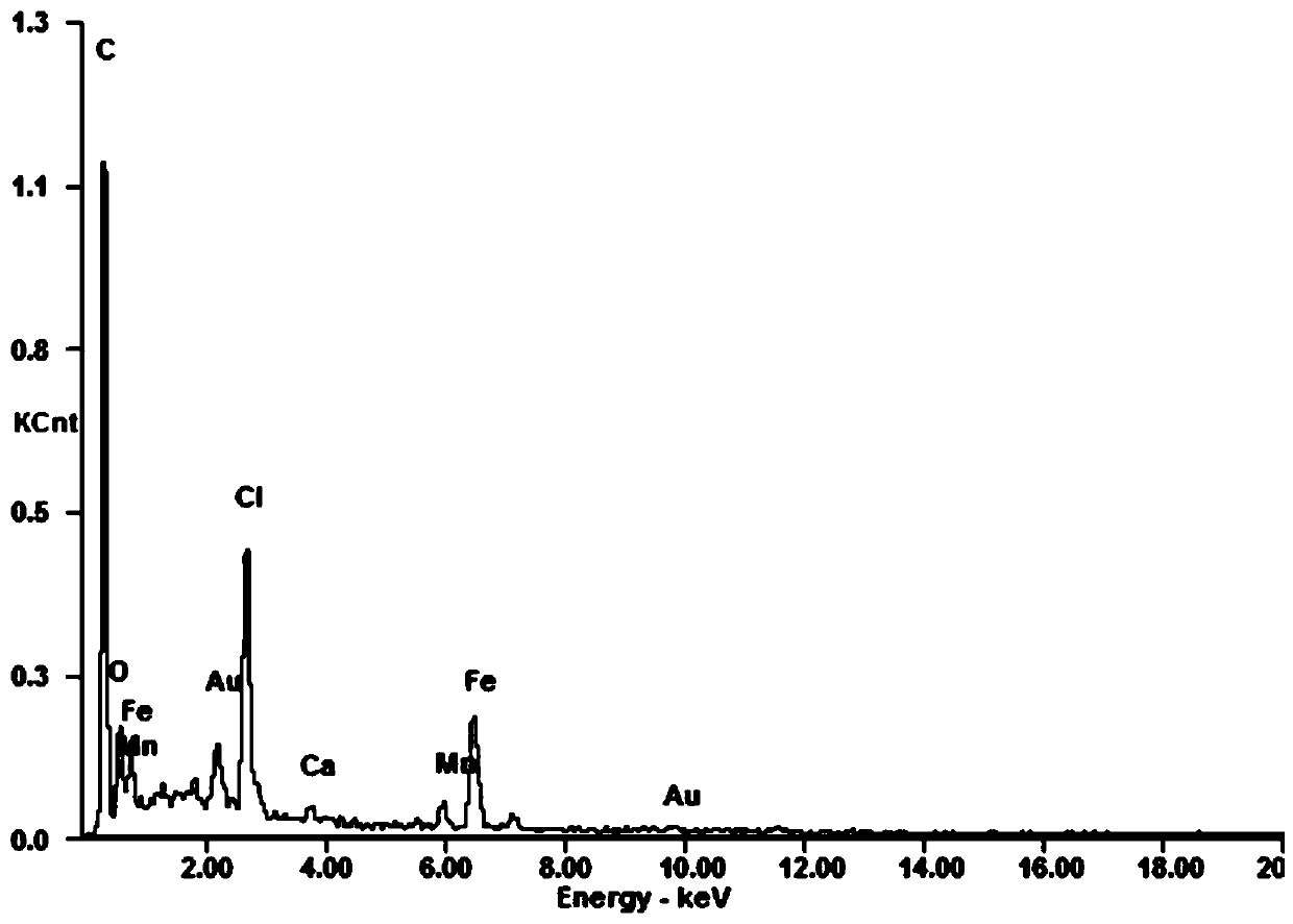 A method for removing polycyclic aromatic hydrocarbons in water by using iron-manganese double metal oxides to modify biochar-photo-Fenton composites