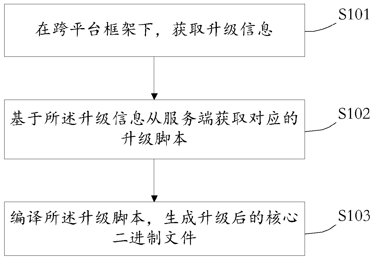 Method and device for upgrading application program, medium and electronic equipment