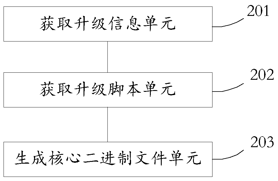 Method and device for upgrading application program, medium and electronic equipment