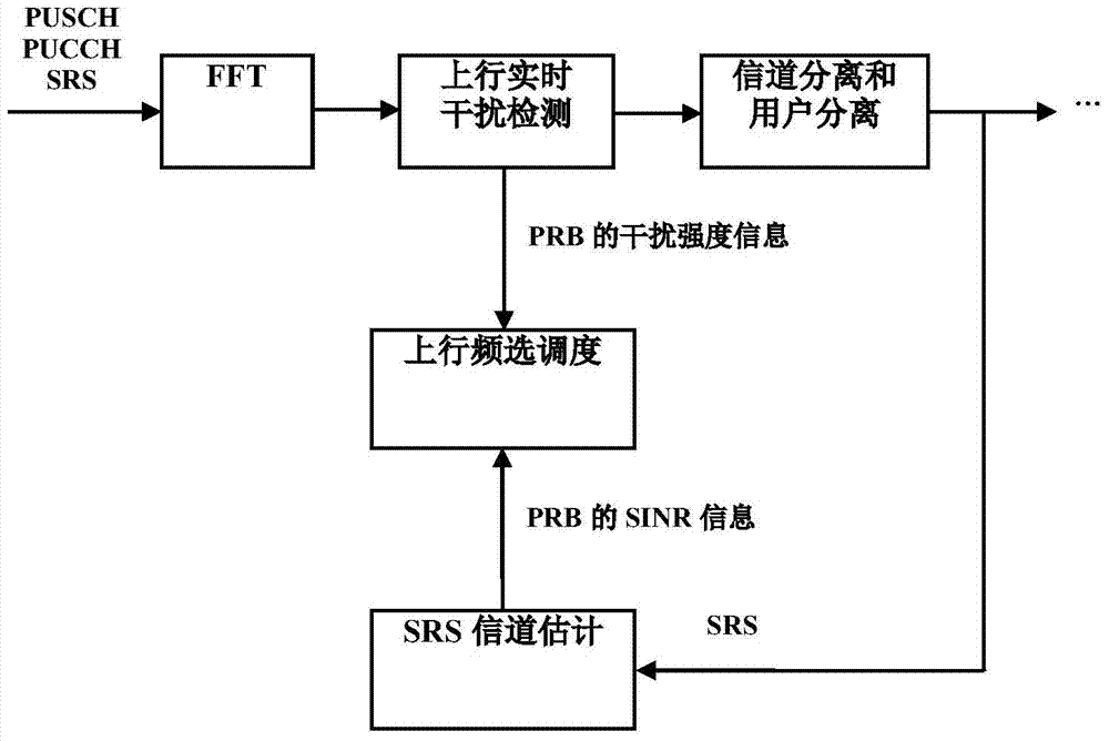 Uplink frequency selection scheduling method and device