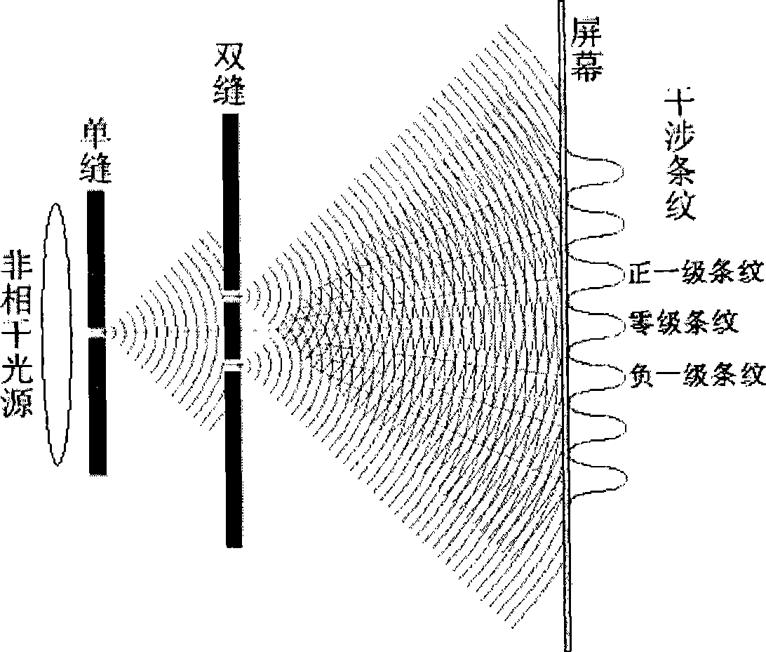 Multi-slilt filtering double slit interferometer