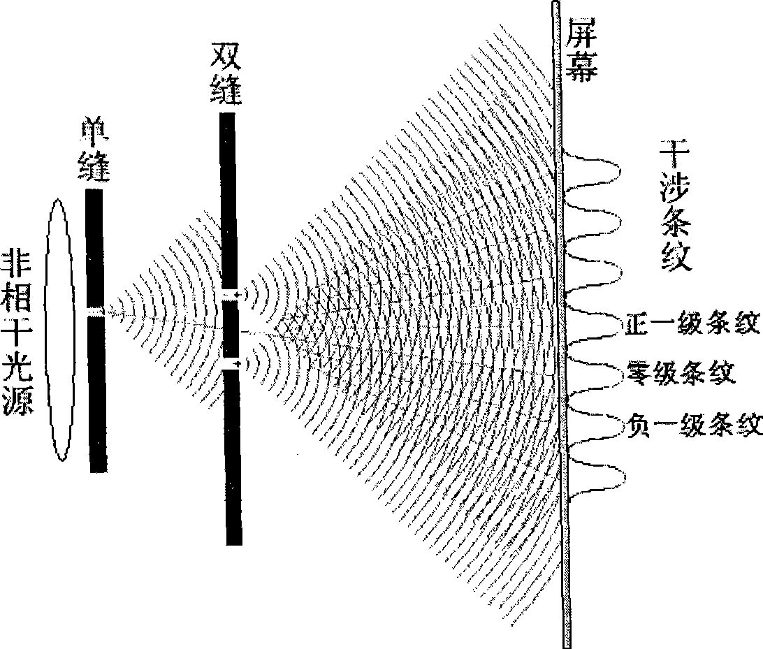 Multi-slilt filtering double slit interferometer