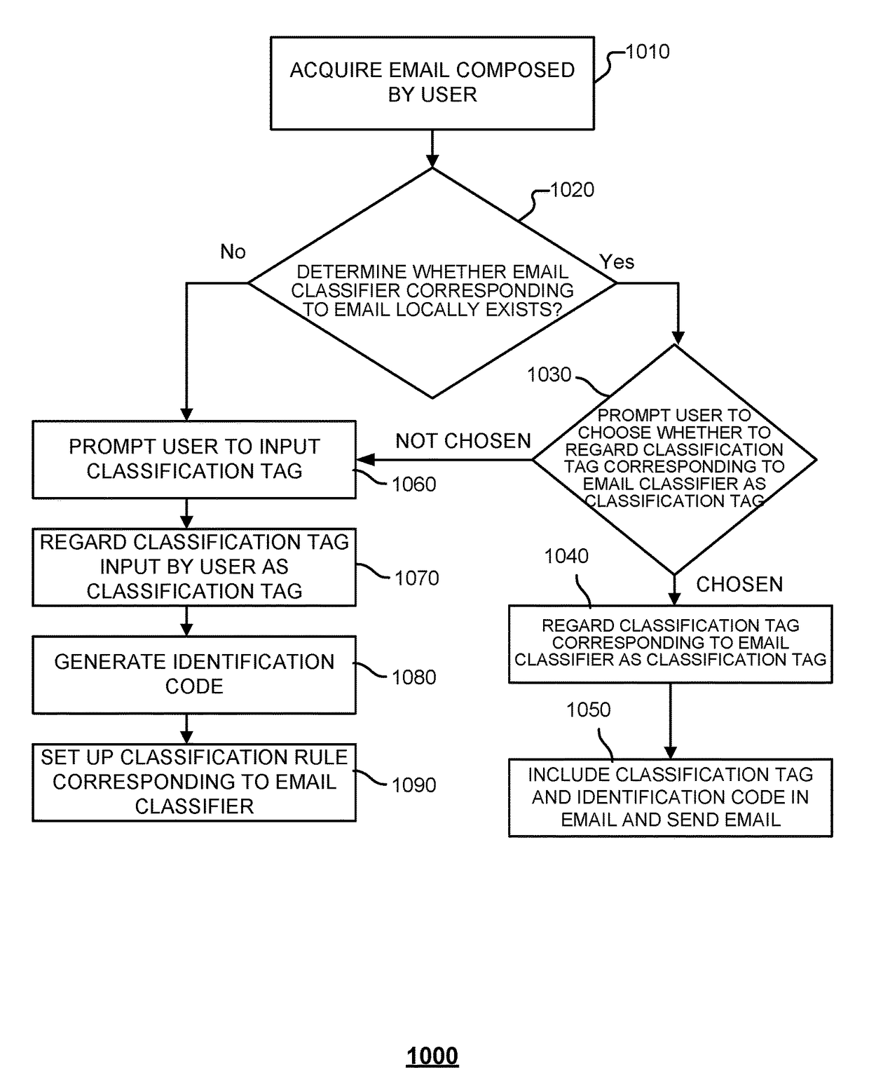 Method, sending terminal, receiving terminal, and system for classifying emails