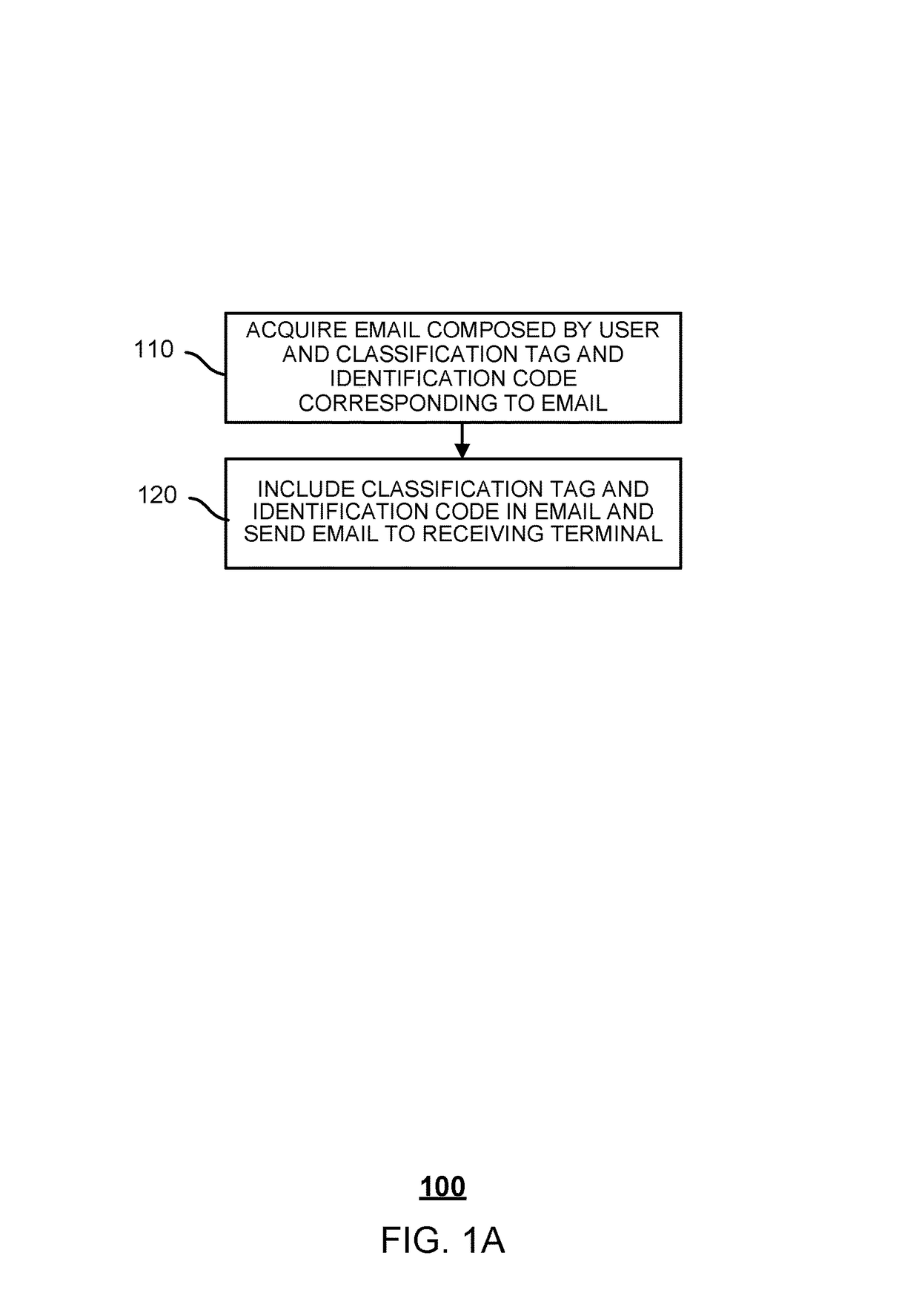 Method, sending terminal, receiving terminal, and system for classifying emails