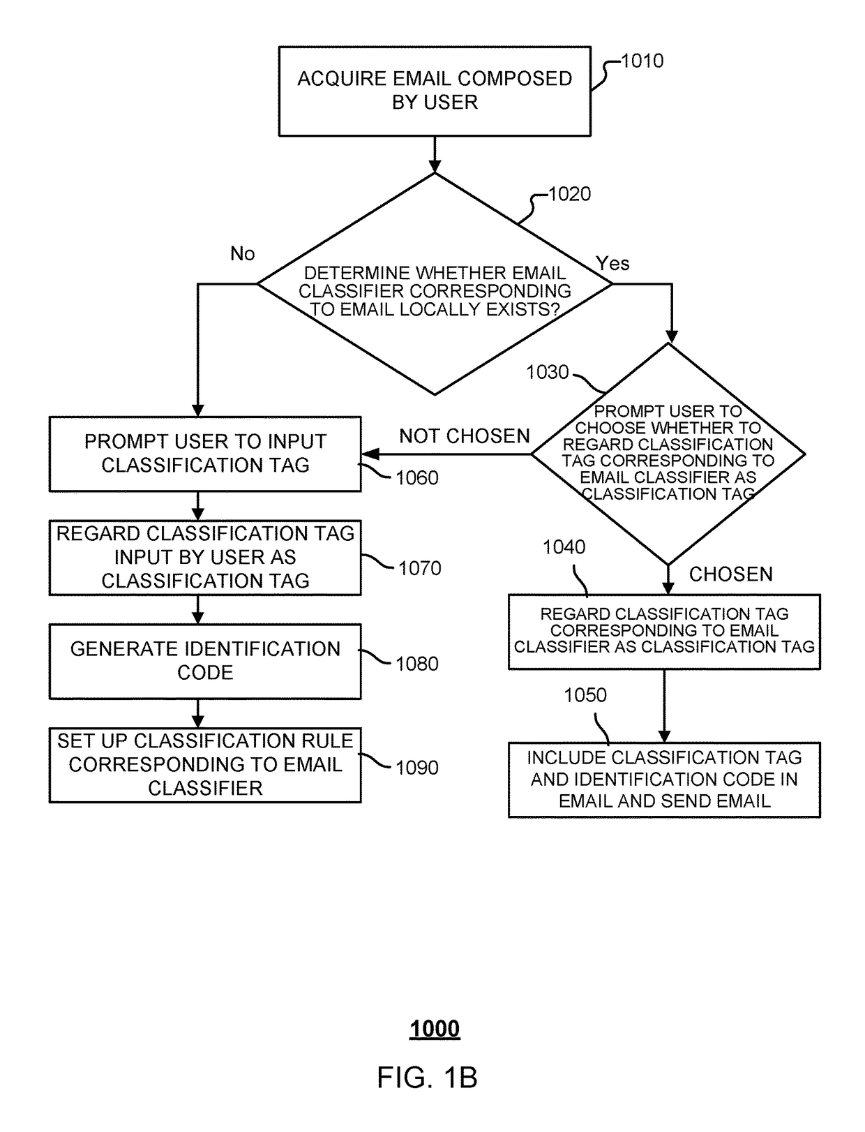 Method, sending terminal, receiving terminal, and system for classifying emails