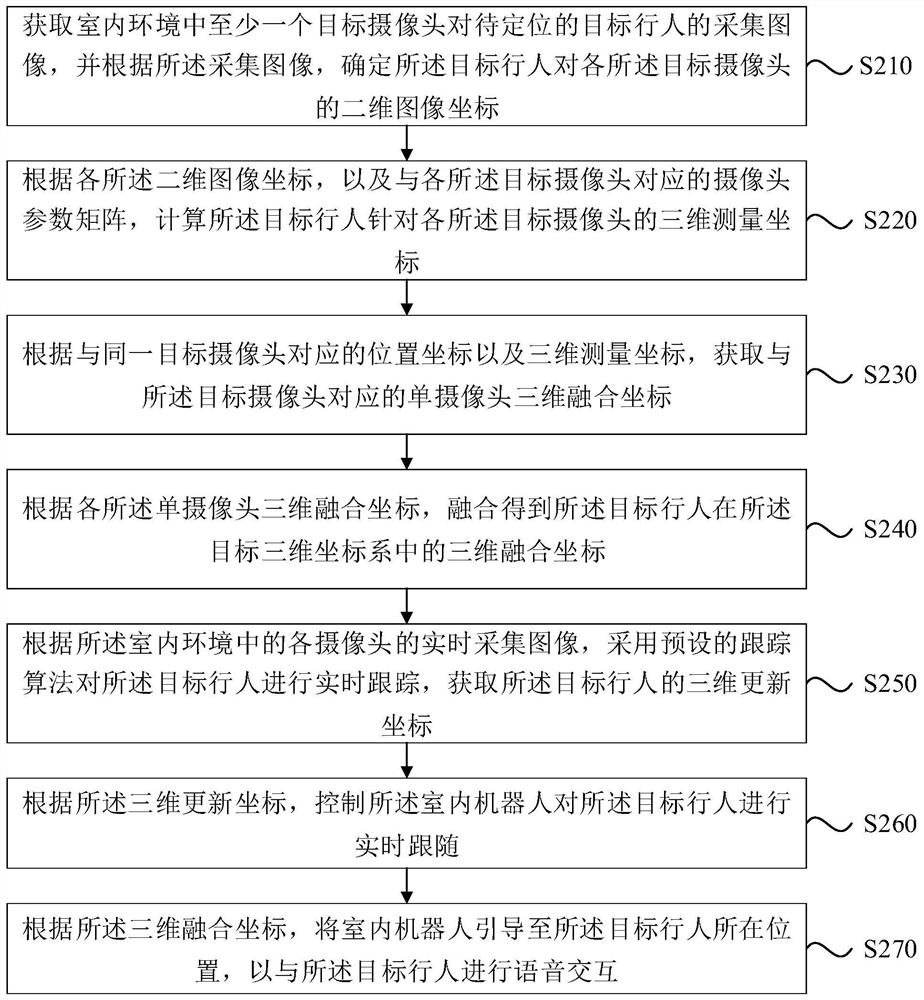 Indoor robot navigation control method, device, equipment and medium