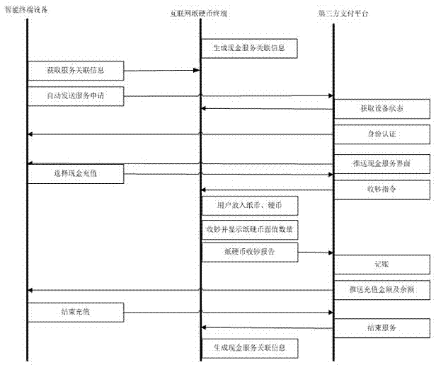 Paper money, coin and cash service device and method of internet payment (financial) account