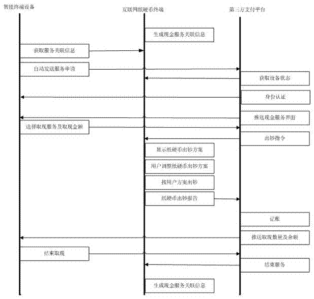 Paper money, coin and cash service device and method of internet payment (financial) account