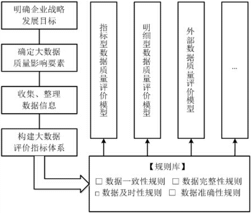 Data quality analysis evaluation model facing electric power big data