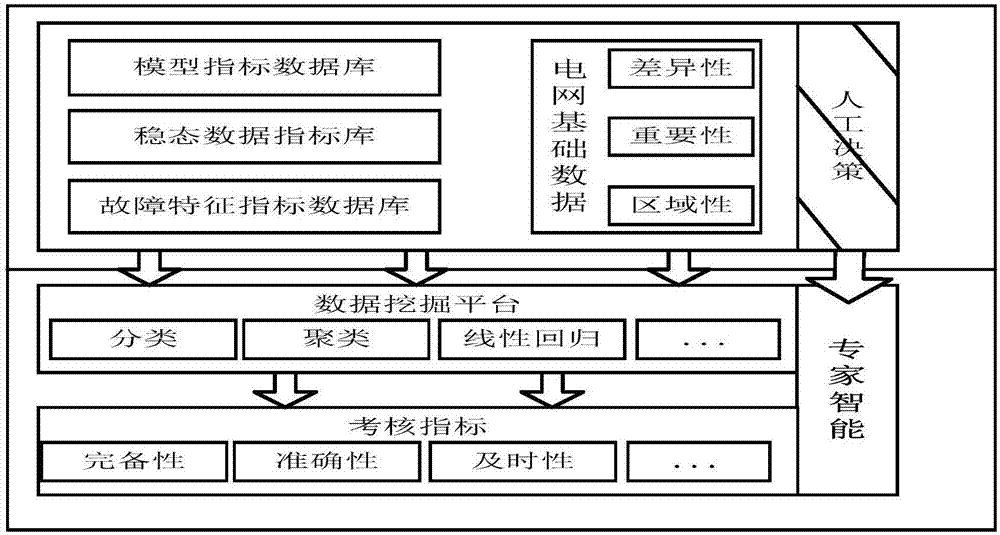 Data quality analysis evaluation model facing electric power big data