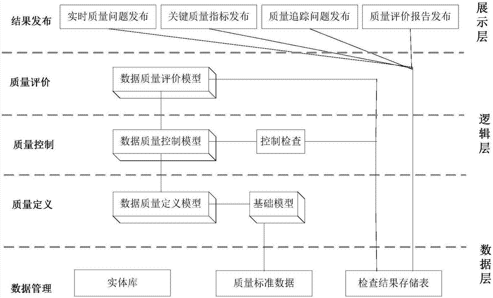 Data quality analysis evaluation model facing electric power big data