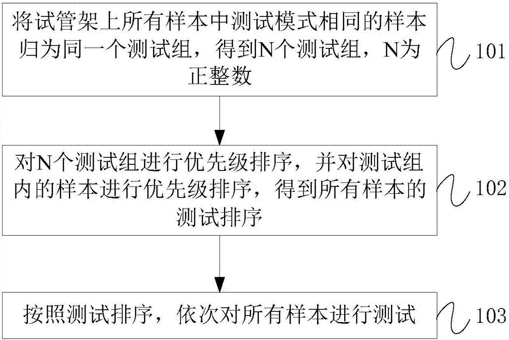 Sample testing method and device and computer readable storage medium