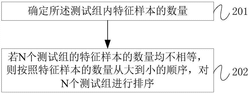 Sample testing method and device and computer readable storage medium