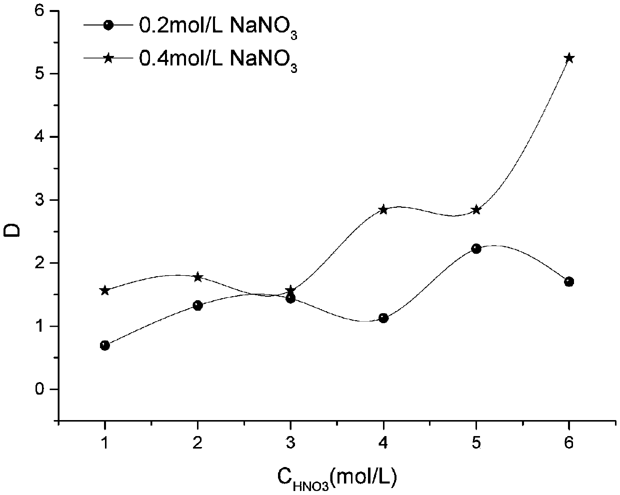 Strontium extracting method