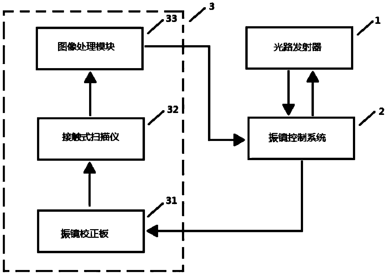 Quick calibration method for multiple vibrating mirrors