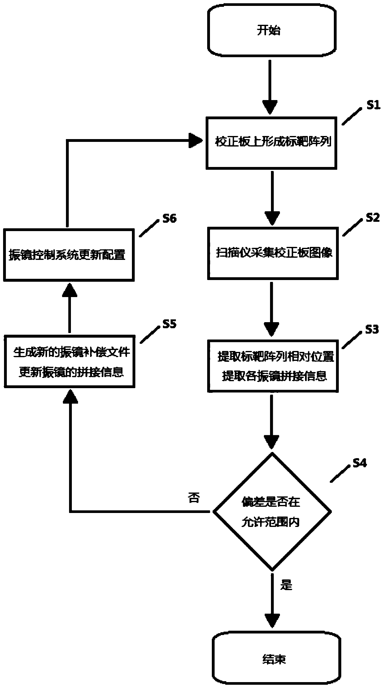 Quick calibration method for multiple vibrating mirrors