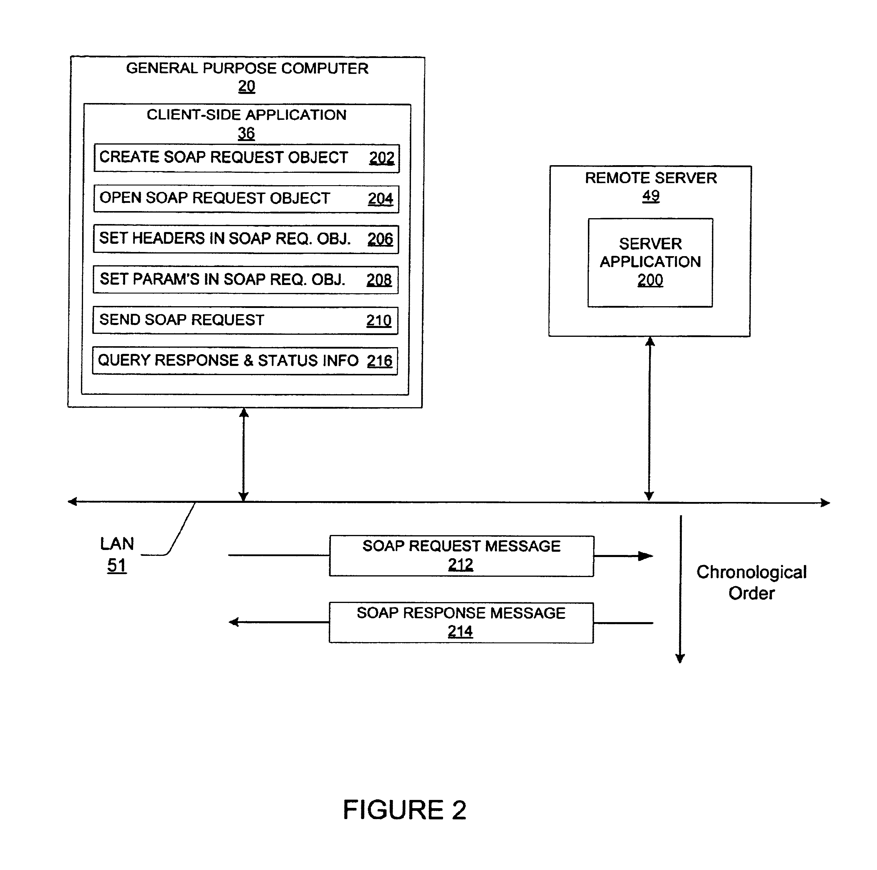 Application programming interface to the simple object access protocol