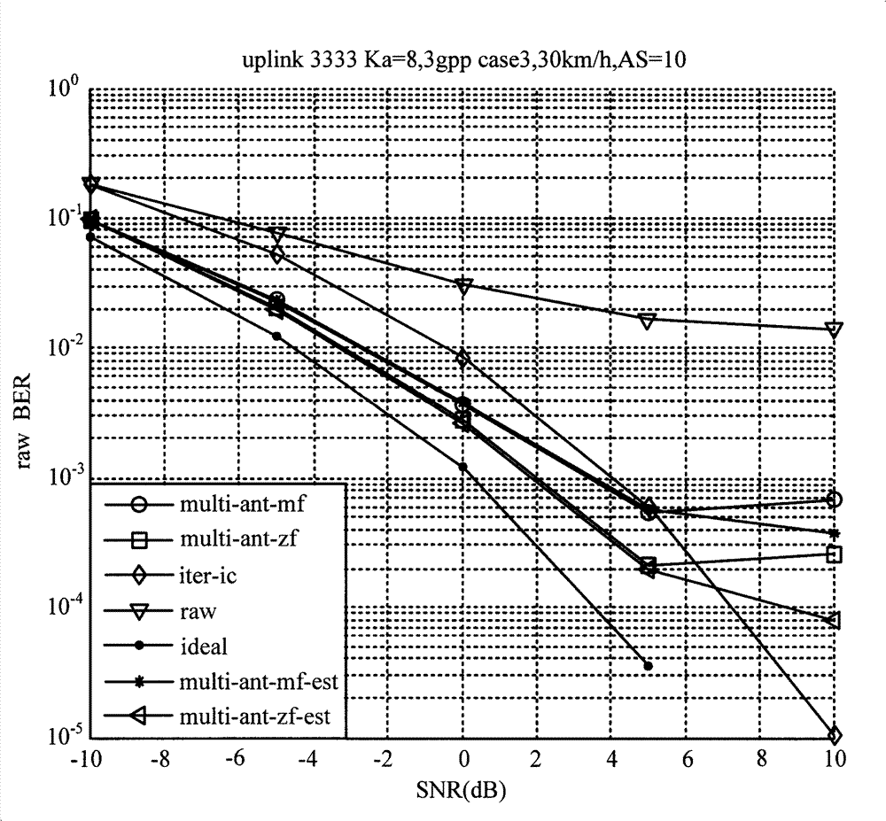 Multi-antenna channel estimation method and device as well as corresponding base station system