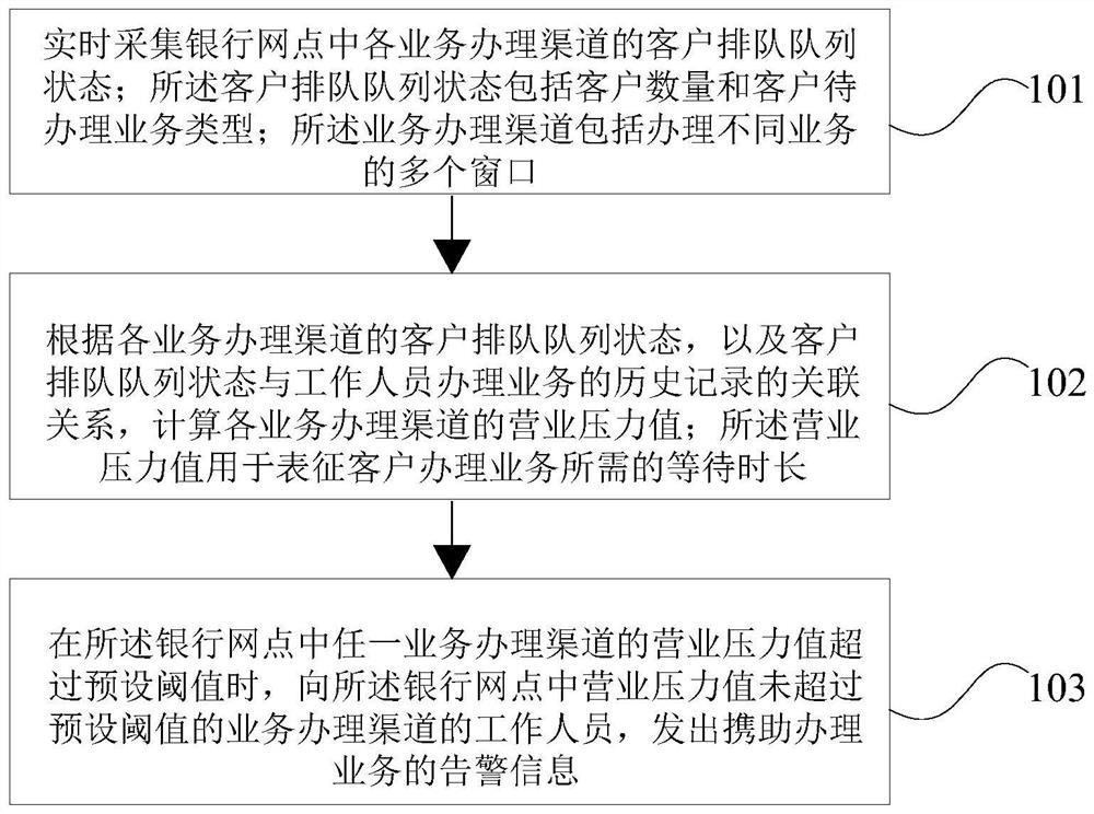 Optimization processing method and device for banking outlet business handling