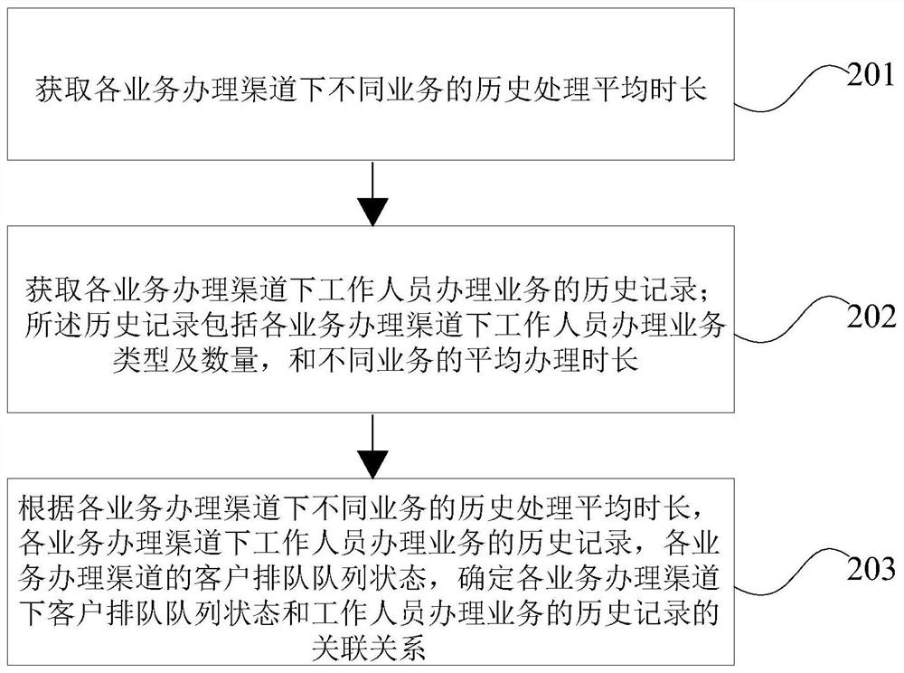 Optimization processing method and device for banking outlet business handling