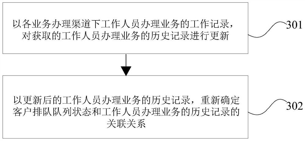 Optimization processing method and device for banking outlet business handling