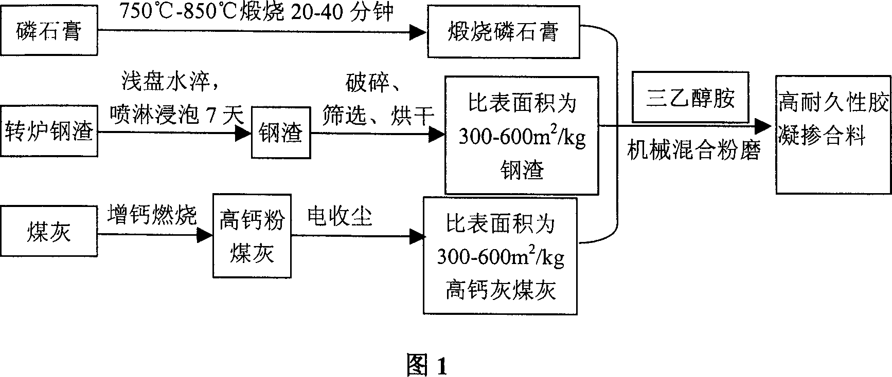 High-durability gelatinization addition and preparation method thereof