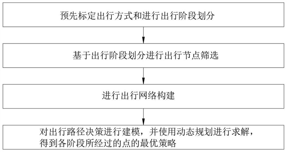 Planning method based on multimode integrated travel