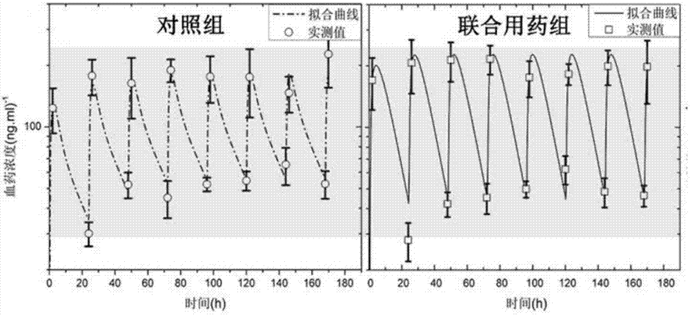 Method for evaluating bioavailability in combined application of fuke qianjin tablets and antibiotics