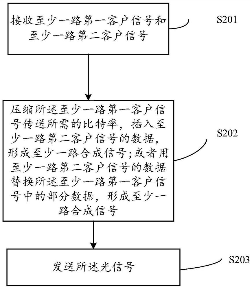 A signal transmission method, device and system