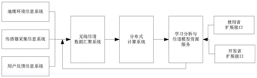 Collected data-based wireless channel transmission model establishing method and system