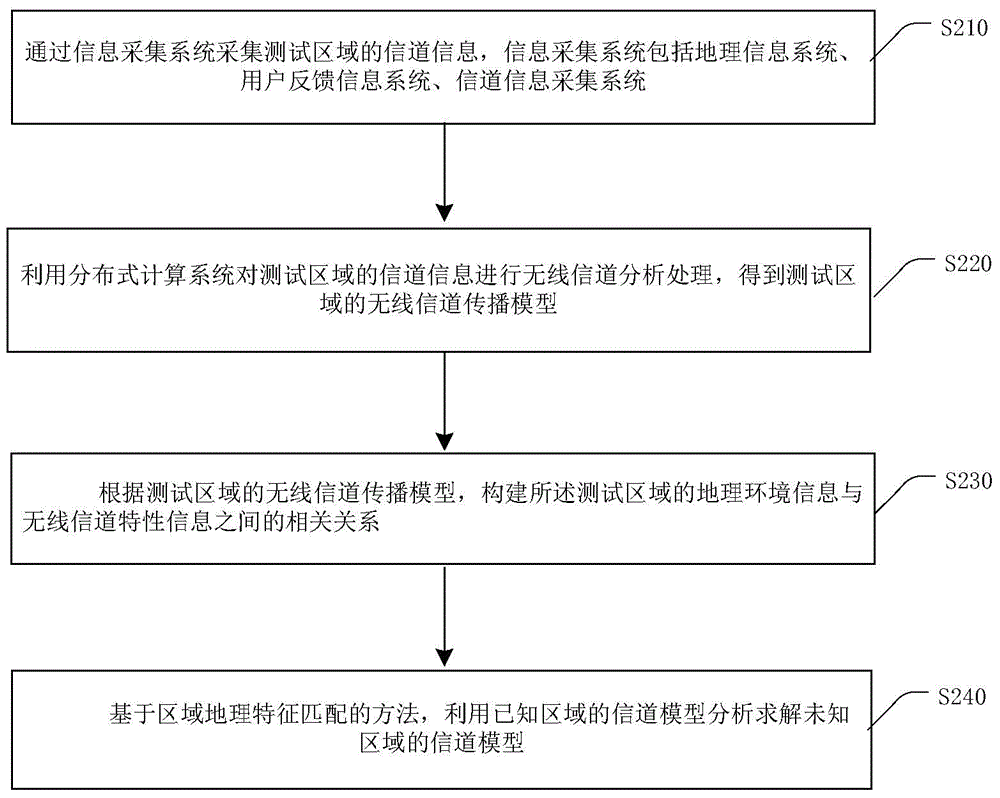 Collected data-based wireless channel transmission model establishing method and system