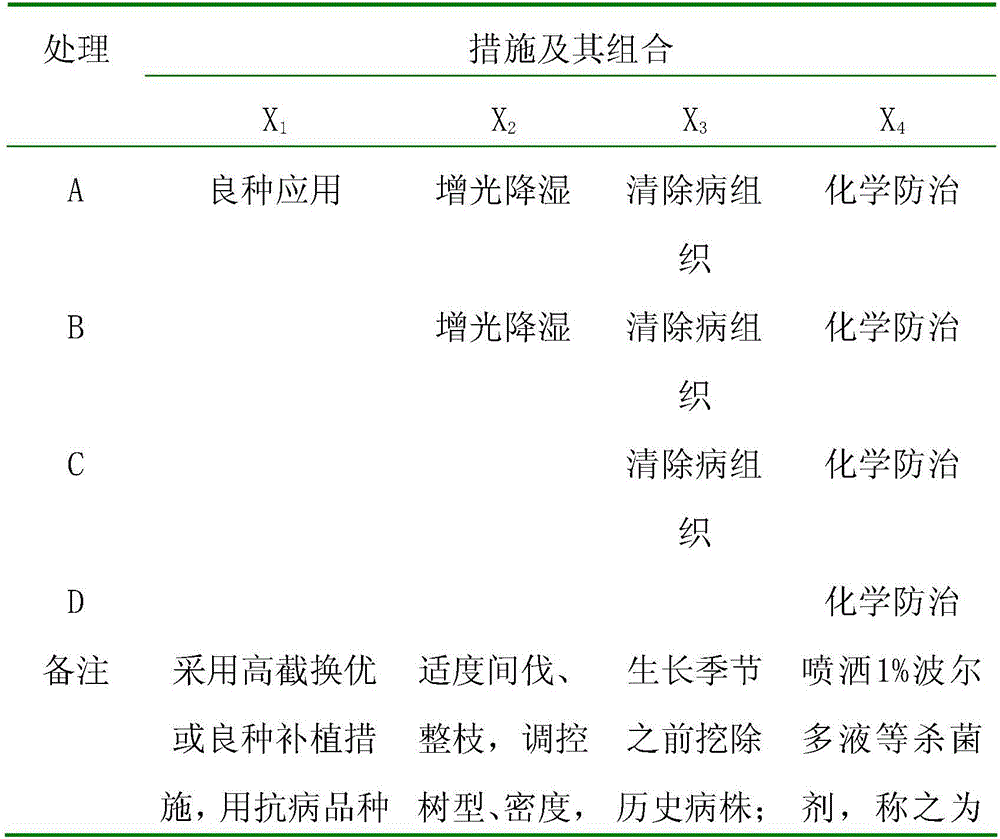 Pollution-free comprehensive prevention and control method for oil camellia anthracnose