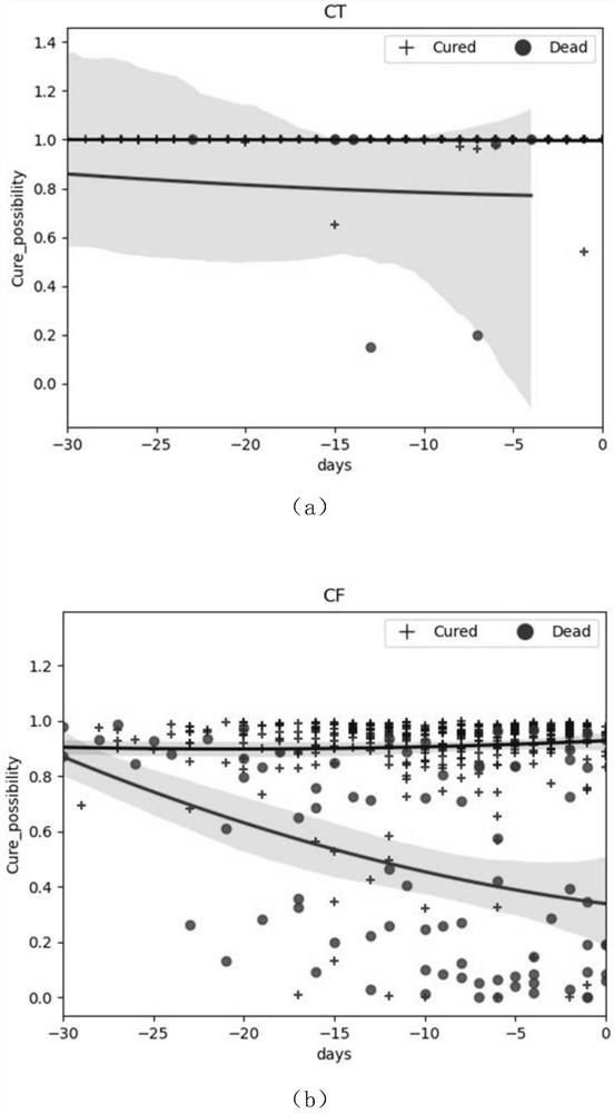 Method for scoring curing probability of potential treatment scheme based on patient detection information