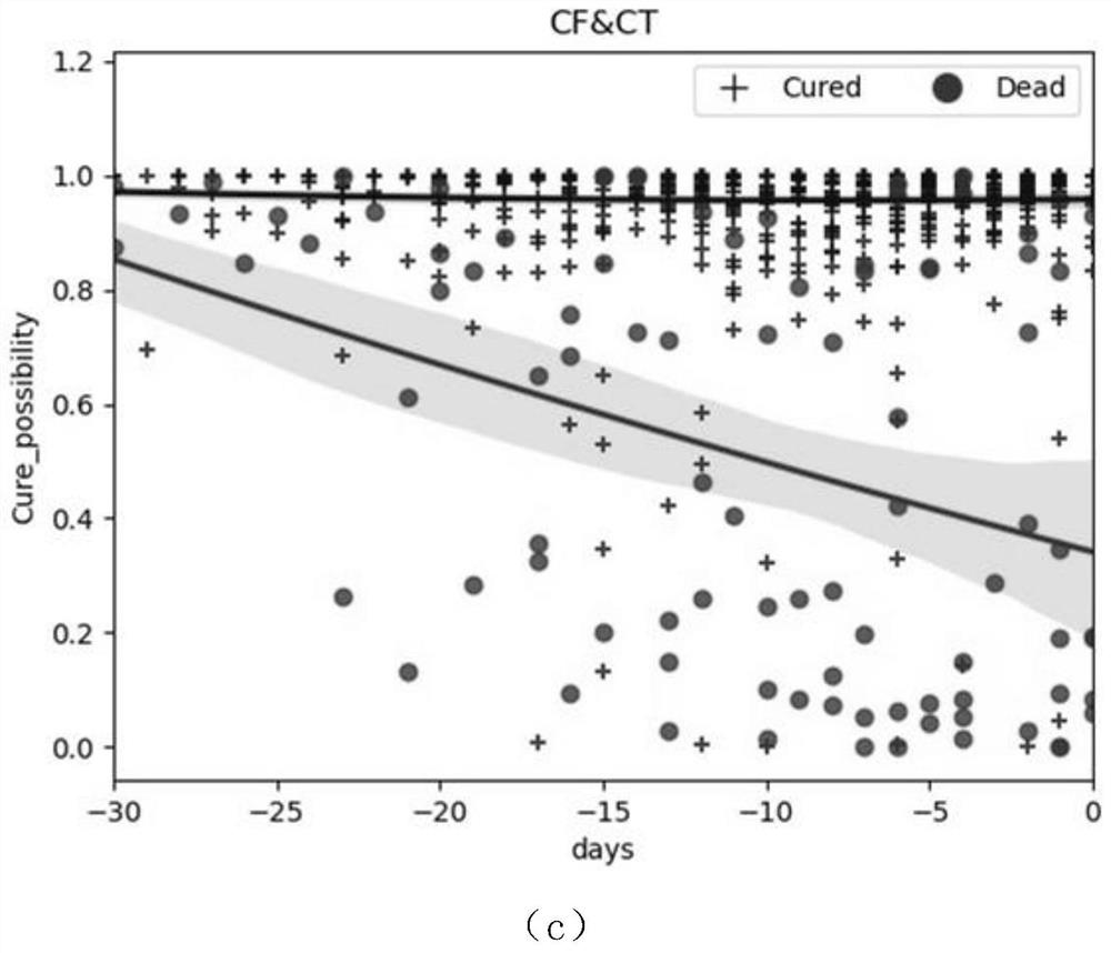 Method for scoring curing probability of potential treatment scheme based on patient detection information