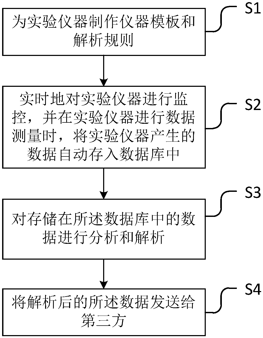 Method for sending experimental data in real time, electronic equipment and storage medium