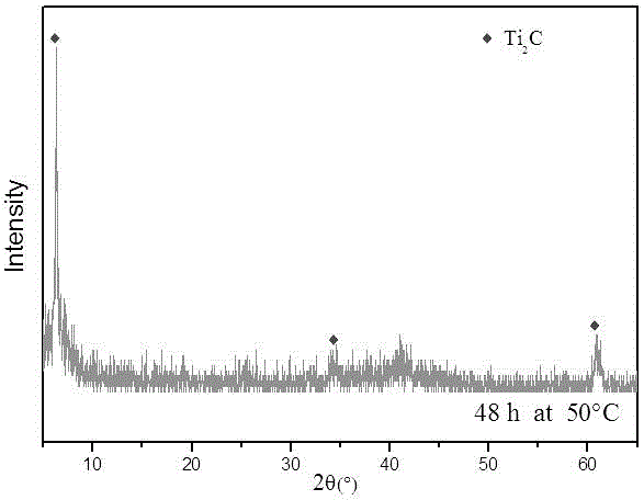 Application of two-dimensional crystal compound Ti2C in adsorption and decomposition of methane in low-concentration gas as adsorbent